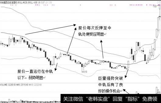 突破中轨走势