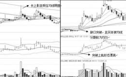 布林通道突破战法关键战术：技术形态不偏高