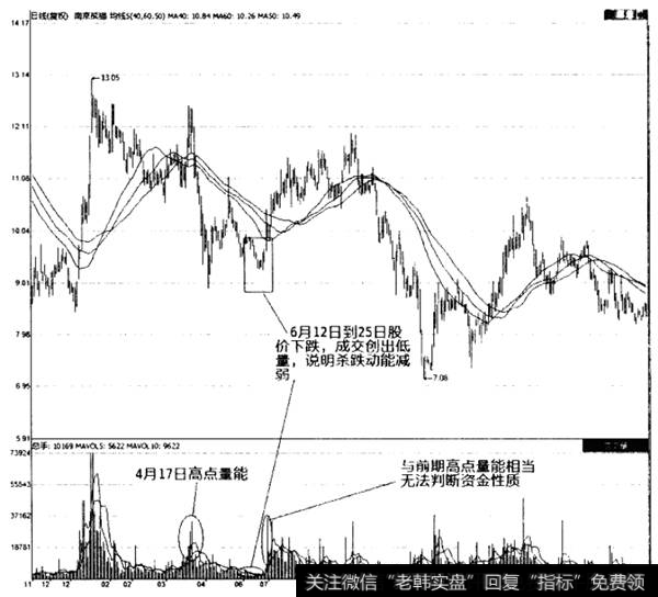 低量突达巨量