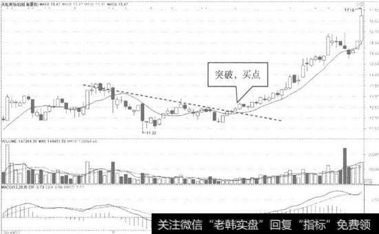 天虹商场日K线