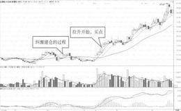 K线和均线纠缠建仓