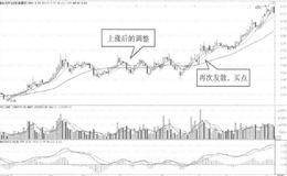 均线收敛后发散拉升