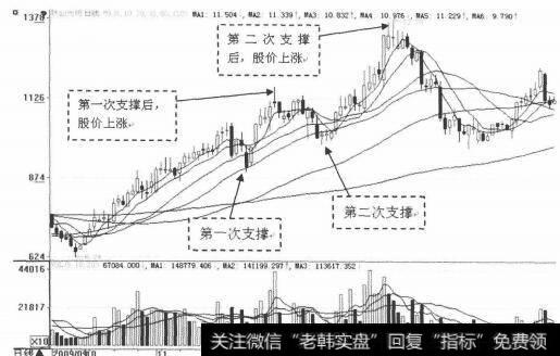 30日均线的支撑作用