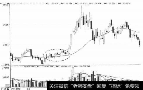 回调到30日均线临界点