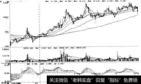 50日均线的应用