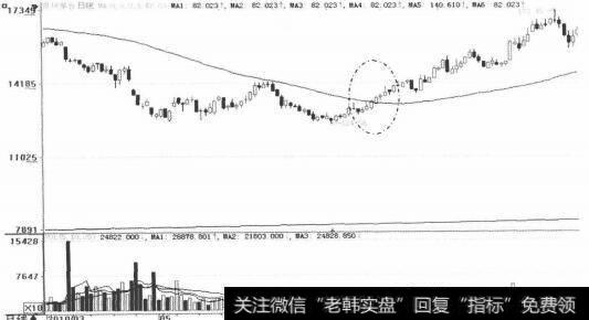 60日均线的应用