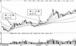 5日均线和30日均线组合选股及操作注意点