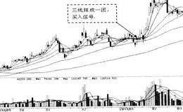 三条及以上移动平均线组合选股、三线扭成团