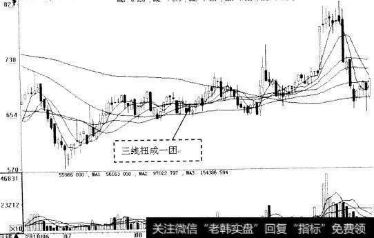 横盘行情中的三条均线扭成团形态