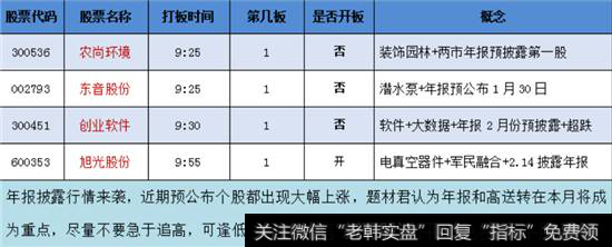 年报预披露概念