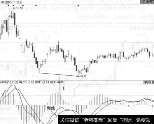 图6-19股价必须是在明显的上升通道中运行的