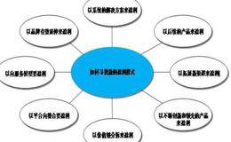 股神林园的选股技巧:在行业盈利出现拐点时选择企业