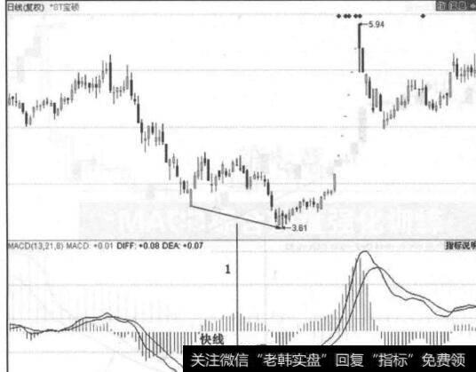 图6-22阳线支撑区间的成交量变化平稳