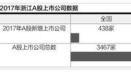 浙江上市公司数量居全国第二 杭州成新股培育“第三城”