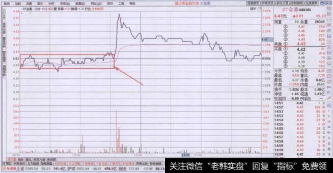 分时图上前收盘价的弱势压力作用