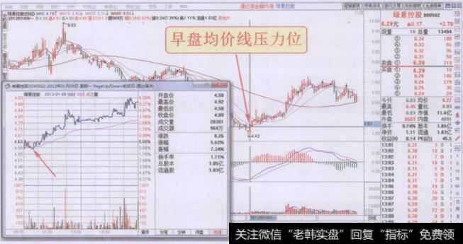 分时图早盘均价线压力位走势回顾