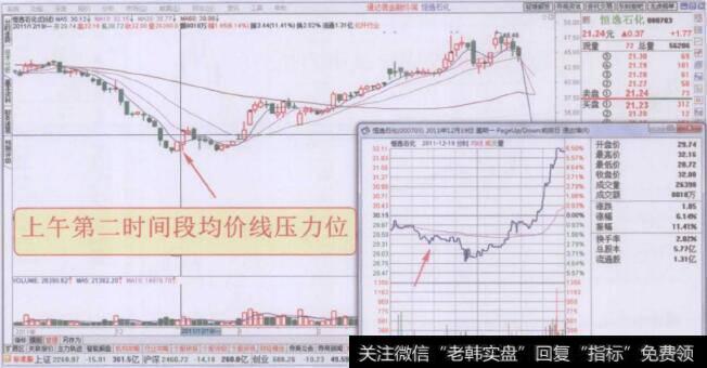 分时图上午第二时间段均价线压力位走势回顾