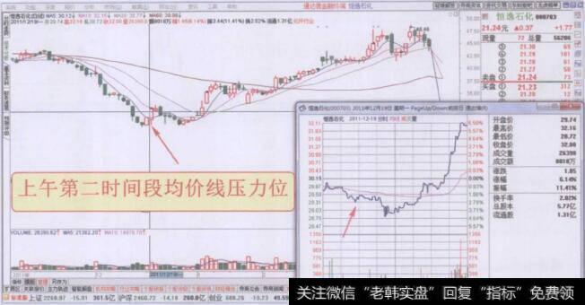 分时图上午第二时间段均价线压力位走势回顾