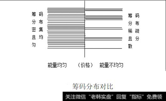 筹码分布对比