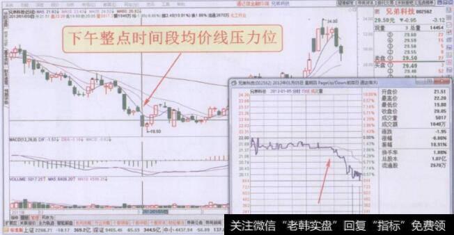 分时图下午整点时间段均价线压力位走势回顾