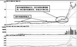 主升浪启动的经典形态：整理平台的蓄势形态