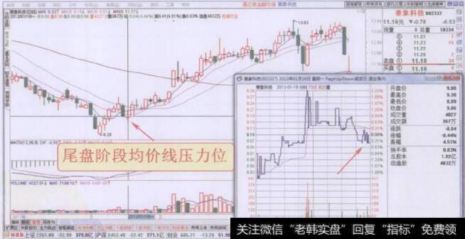 分时图尾盘阶段均价线压力位走势回顾