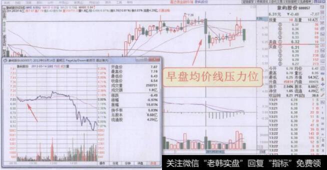 分时图盘均价线压力位走势回顾