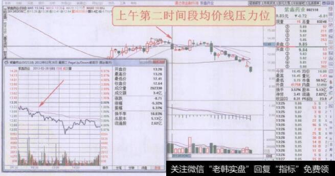 分时图上午第二时间段均价级压力位走势回顾