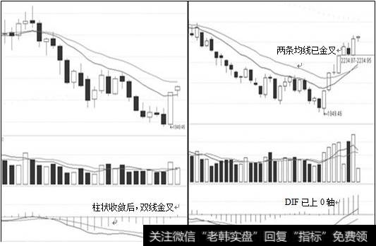 大盘多周期结合