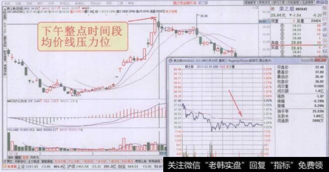 分时图下午整点时间段均价线压力位走势回顾