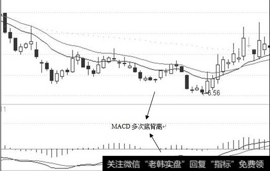 持续底背离