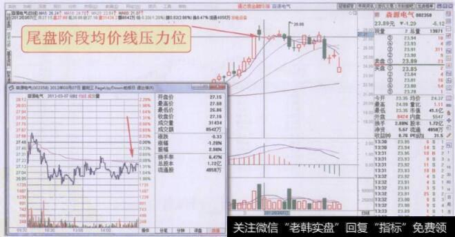 分时图尾盘阶段均价线压力位走势回顾