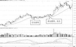 通过有效的多头排列判断主力在洗盘还是出货