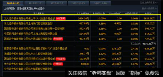 龙虎榜数据