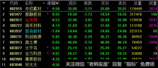 次新股跌幅榜