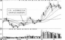 操作“米字交叉”形态需要注意以下两点、上升三离三靠