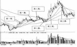 上升“三离三靠”的应用法则有以下几点