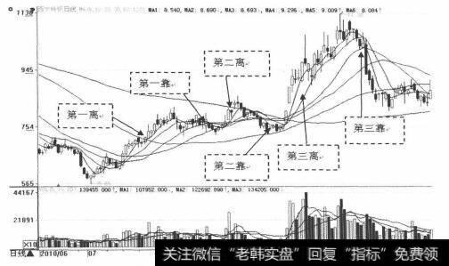 上升行情中的“三离三靠”