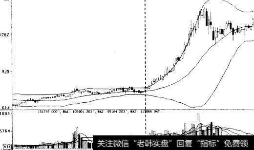 布林线指标的买入信号（一）