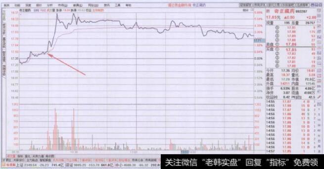 分时走势图上早盘均价线买入要领