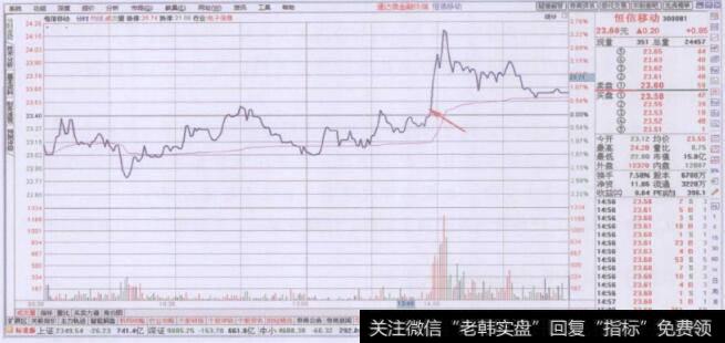 分时走势图上盘中均价线买入要领