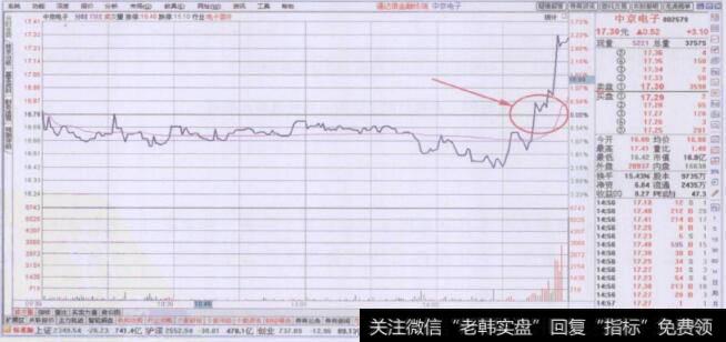 分时走势图上<a href='/weipan/'>尾盘</a>均价线买入要领