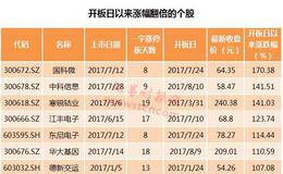 这些次新股强势的原因找到了：营收、净利增长很亮眼（名单）