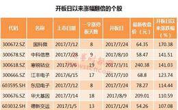 这些次新股强势的原因找到了：营收、净利增长很亮眼（名单）