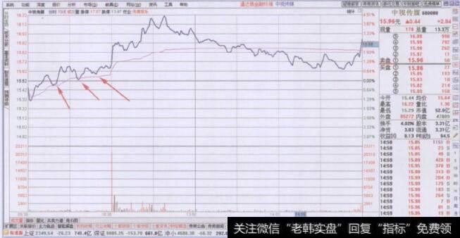 早盘阶段均价线买入要领