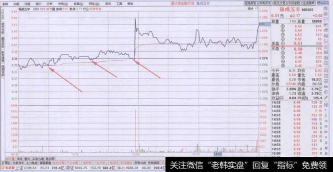 盘中阶段均价线买入要领