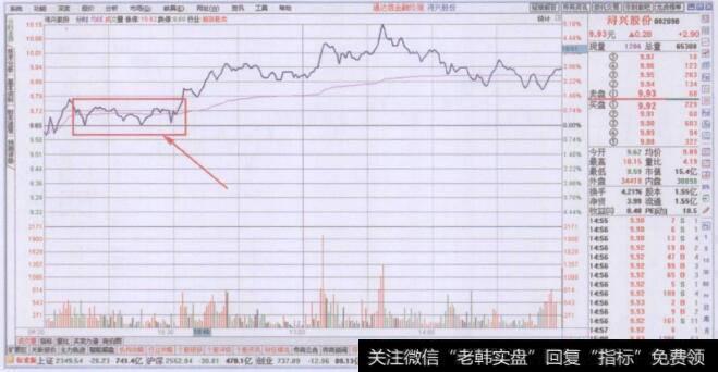 早盘阶段前收盘价支撑点买入要领