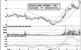 主升浪的井喷型启动方式：超跌后的报复性反弹引发“井喷”式主升浪