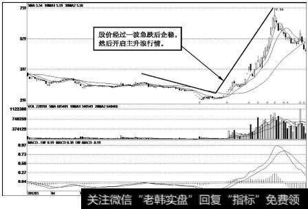 天津磁卡（600800）k线走势图