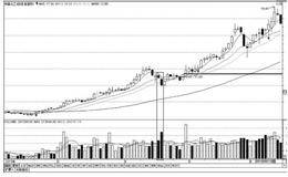 从放量中发现“黑马”：放量打压